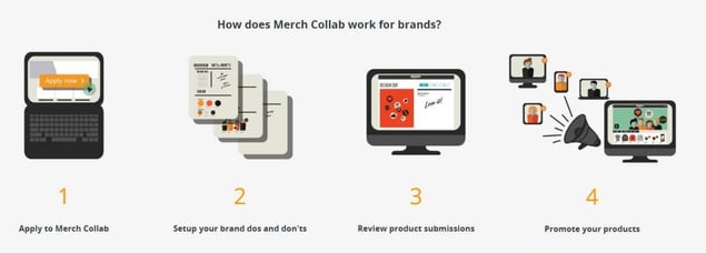 Funcionamiento Merch Collab - Amazon
