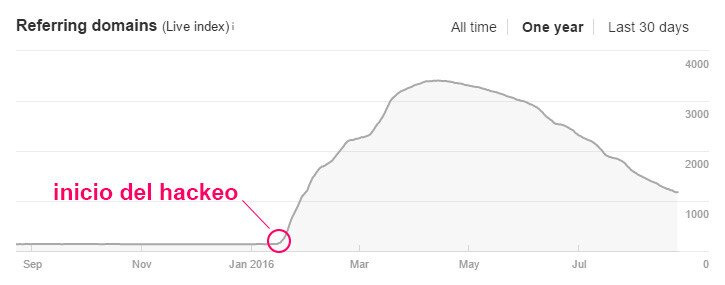 El hackeo de una web es unde las técnicas de Black Hat SEO que más daño nos pueden hacer.