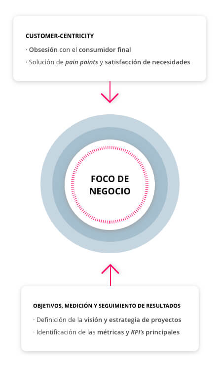 foco_negocio - emprendimiento