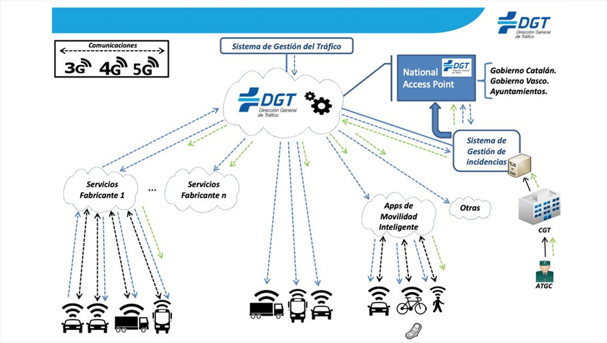 infografia dgt sistema de gestion del tráfico