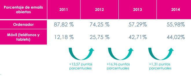 tasa-aperturas-pc-movil-emailing-blog-hostalia-hosting